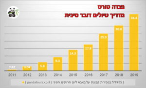 יום הרווקים הסיני קבוצת עליבאבא גידול במכירות משנת 2011 לשנת 2019