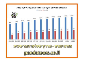 גרף מגמת השינוי במספר הנדבקים וקורבנות נגיף הקורונה מיום 23/01/2020 ןעד 02/02/2020